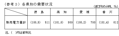 各県別の需要状況