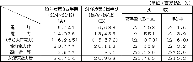 電力需要