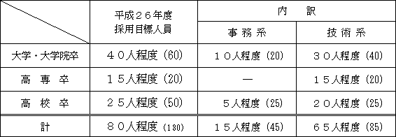 採用目標人員