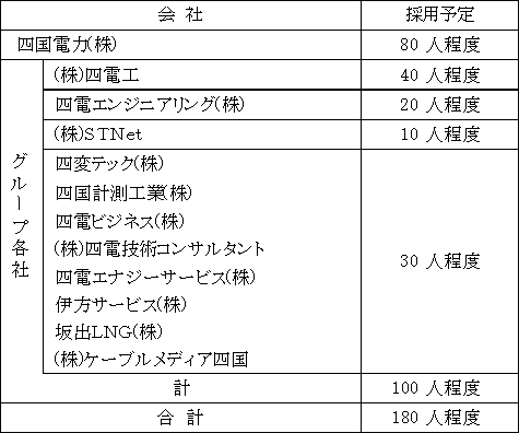 四国電力グループの採用予定人員