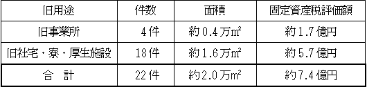 今後３ヵ年における売却予定資産