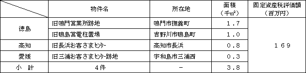 売却候補物件一覧表（今後３ヵ年）〔旧事業所〕