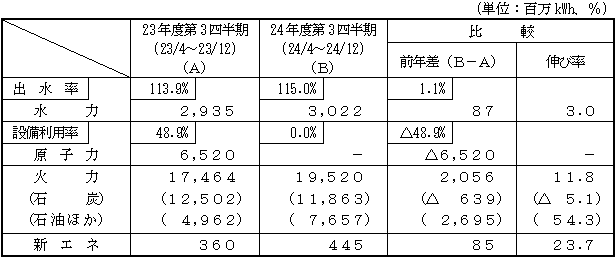 電力供給