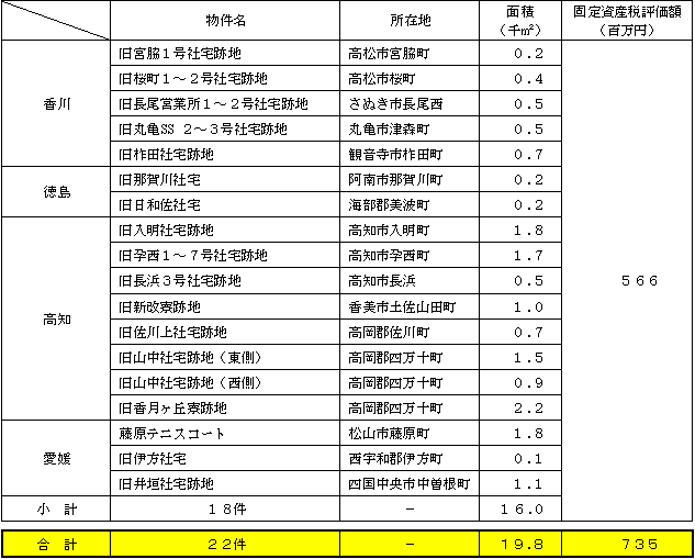 売却候補物件一覧表（今後３ヵ年）〔旧社宅・寮・厚生施設〕