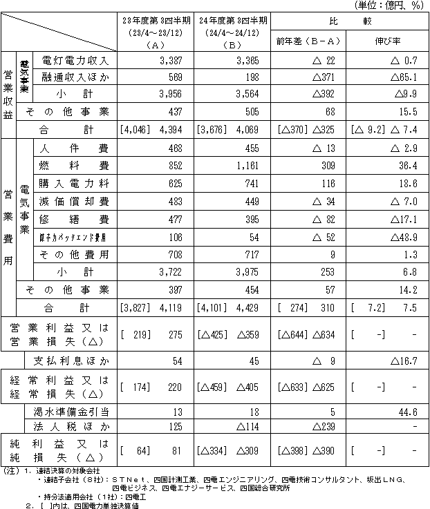 収支