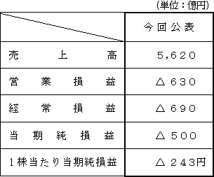 平成24年度 連結業績予想数値 (平成24年4月１日～平成25年3月31日)