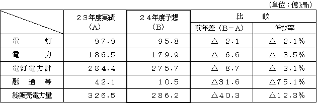 電力需要