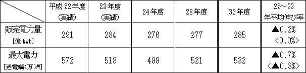 電力需要の見通し