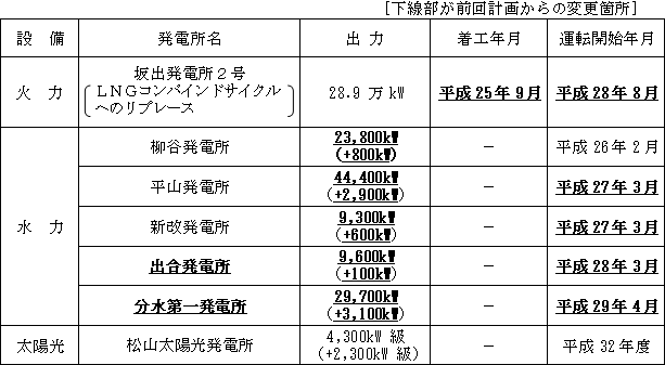 電源開発計画