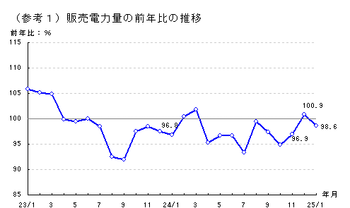 販売電力量の前年比の推移