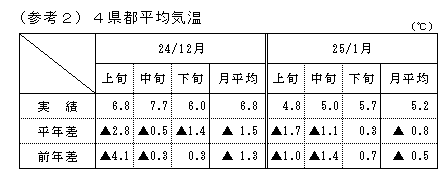 4県都平均気温