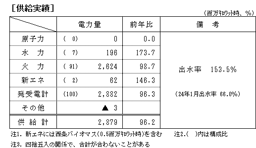 供給実績