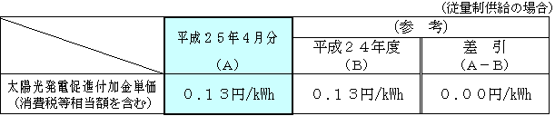 太陽光発電促進付加金単価 平成25年4月分