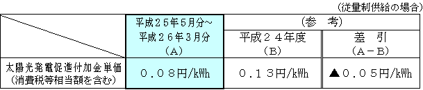 太陽光発電促進付加金単価 平成25年5月分～平成26年3月分