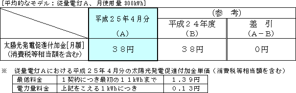 従量電灯の平均的なモデルへの影響 平成25年4月分