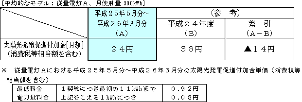 従量電灯の平均的なモデルへの影響 平成25年5月分～平成26年3月分