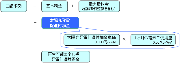 当社からのご請求額イメージ