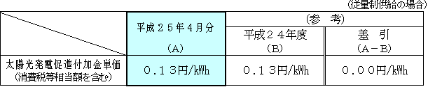 太陽光発電促進付加金単価 平成25年4月分