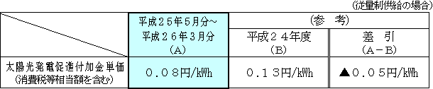 太陽光発電促進付加金単価 平成25年5月分～平成26年3月分