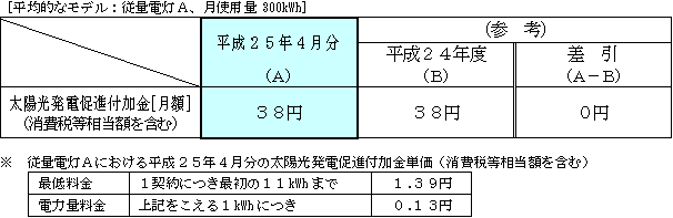 従量電灯の平均的なモデルへの影響 平成25年4月分