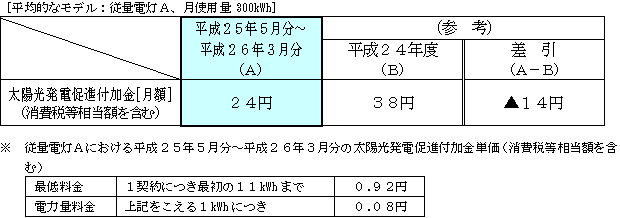 従量電灯の平均的なモデルへの影響 平成25年5月分～平成26年3月分