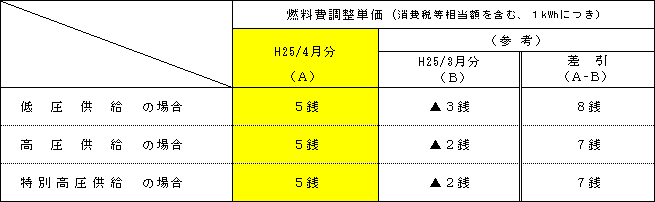 燃料費調整単価の表