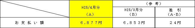 平均的なモデルへの影響の表