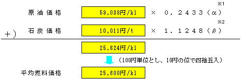 平均燃料価格の表