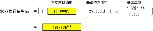 燃料費調整単価（低圧従量制供給のお客さまの場合）の表