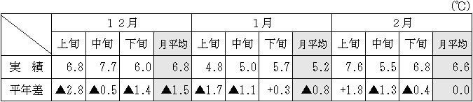 4県都の平均気温