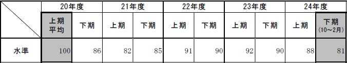 大口電力の電力量水準（20年度上期平均を100とした場合の指数）の推移