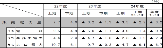 販売電力量対前年伸び率の推移