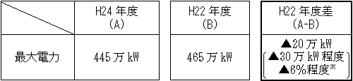 12～2月の最大電力の平均値（土日祝日、年末年始を除く）