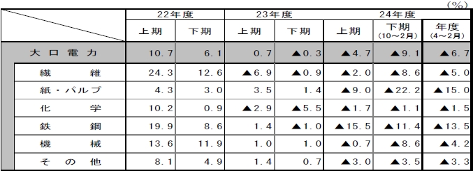 業種別対前年伸び率の推移