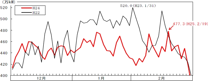 最大電力の推移（土日祝日、年末年始を除く）