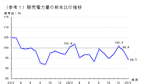 販売電力量の前年比の推移