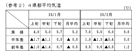 4県都平均気温