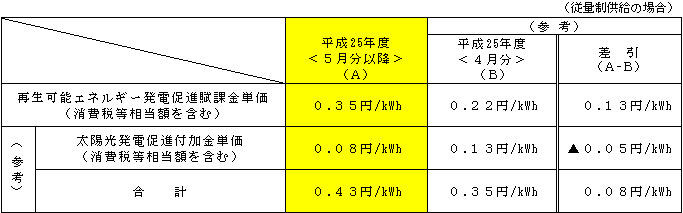 平成25年度（5月分以降）の再生可能エネルギー発電促進賦課金単価