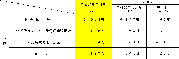 従量電灯の平均的なモデルへの影響