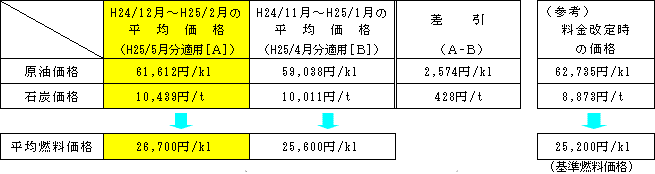 平均燃料価格の表