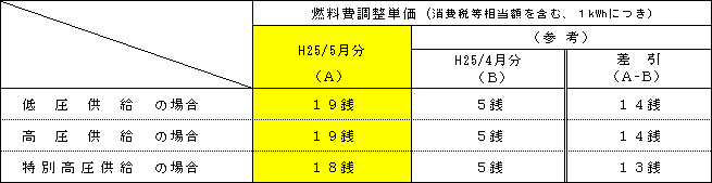 燃料費調整単価の表