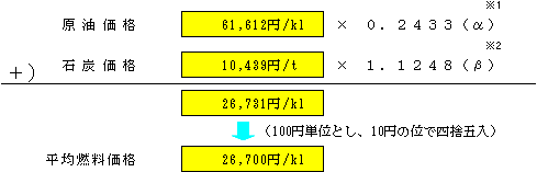 平均燃料価格の表