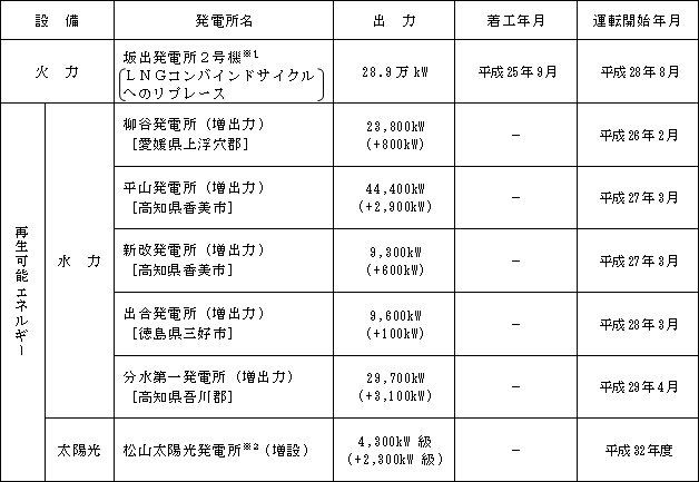 源開発計画