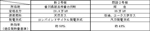 坂出発電所2号機の概要