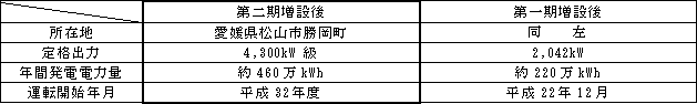 松山太陽光発電所の概要