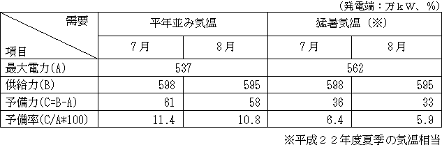 原子力の再稼働がないとした場合の今夏の需給見通し（現時点）