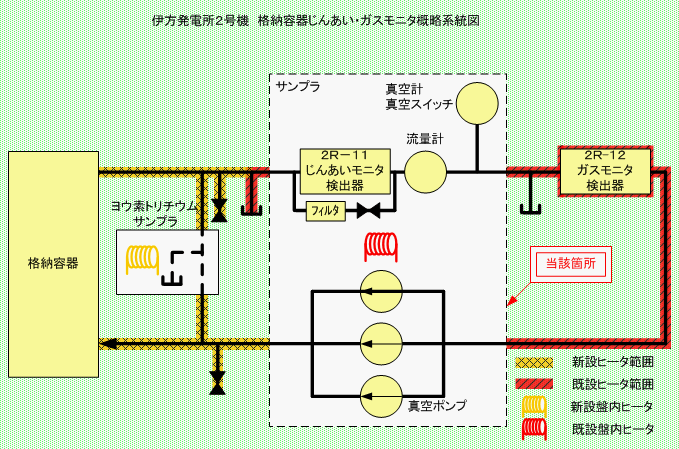 伊方発電所2号機　格納容器じんあい・ガスモニタ概略系統図