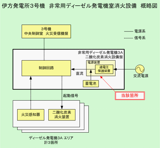 伊方発電所3号機　非常用ディーゼル発電機室消火設備　概略図