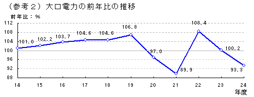 大口電力の前年比の推移