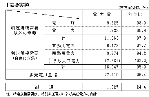 需要実績